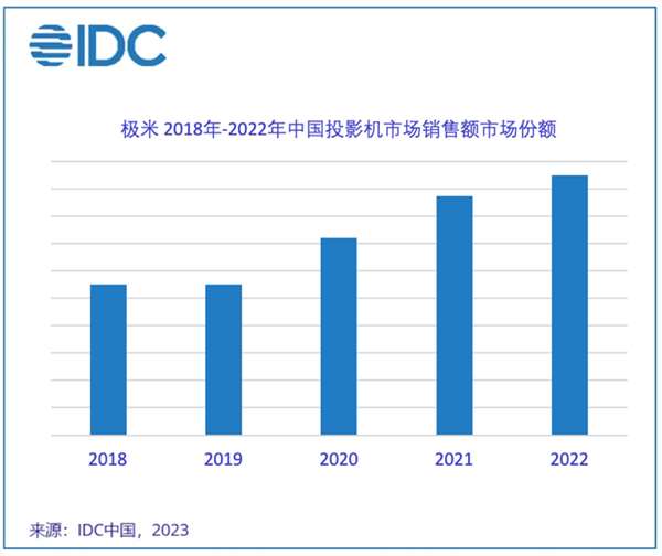 IDC发布2023年中国投影机市场报告 极米Z6X和H3S霸榜最畅销机型