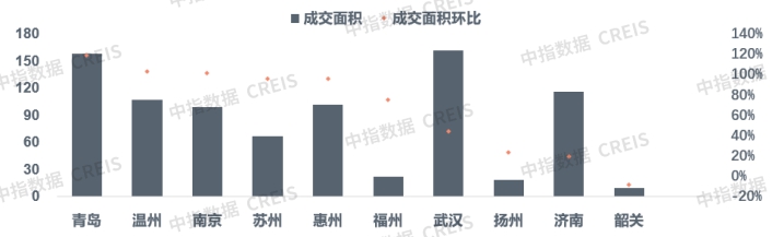 报告：3月楼市成交量大涨 南京土地出让揽金近195亿领跑