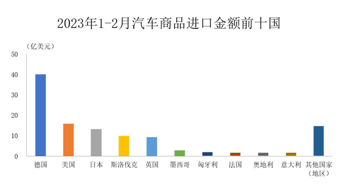 1-2月中国汽车商品进口额前十国：德国居首，美、日分列二三