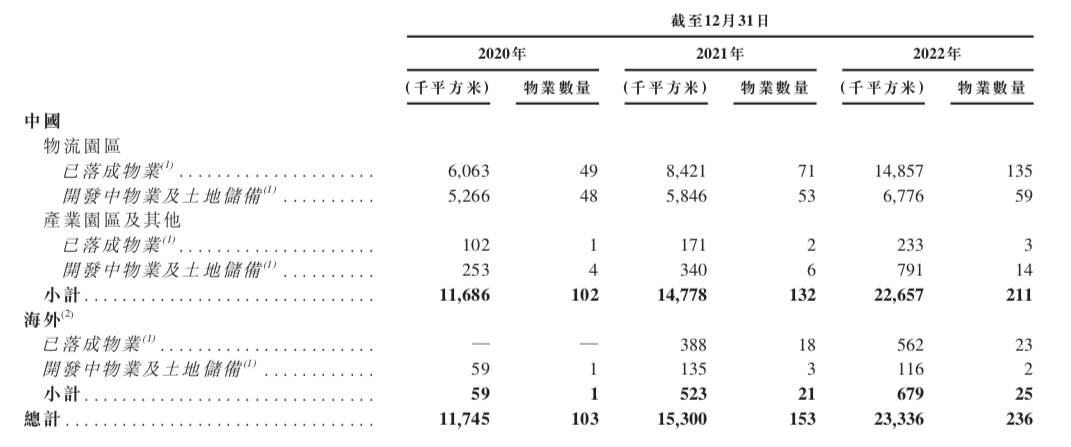 “中国第二”谋上市：200+园区、毛利70%，“外行”正颠覆产业地产？