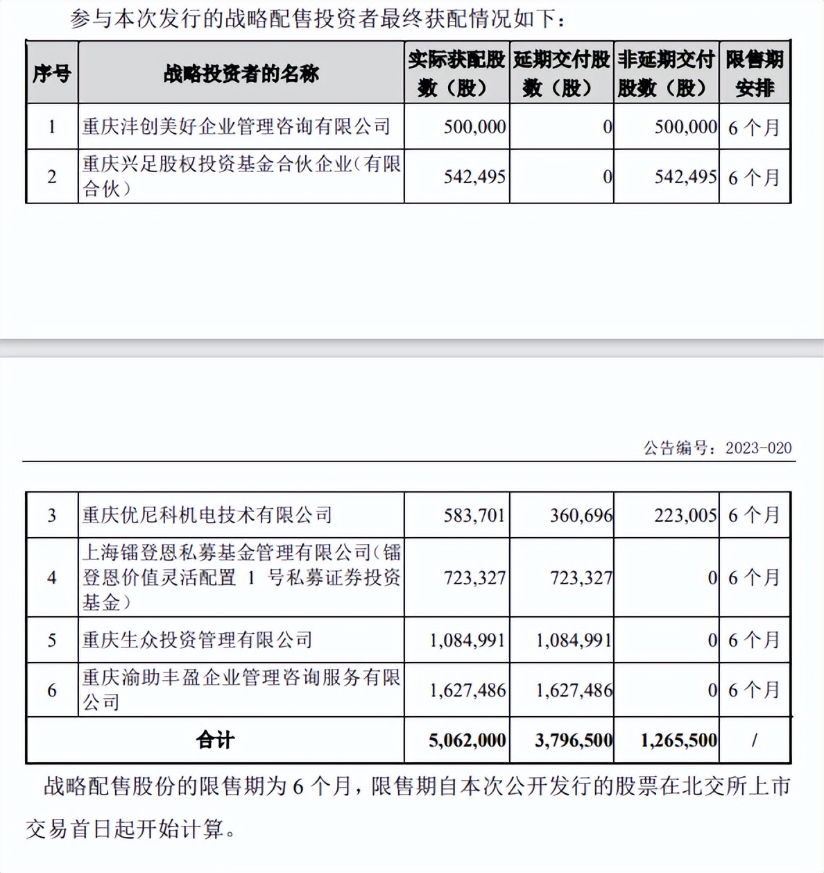 旺成科技北交所IPO打新冻资23.99亿，发行价5.53元/股