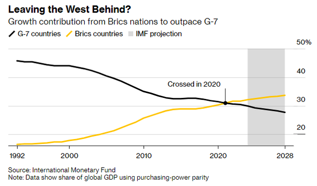 IMF预测：中国未来5年继续为全球经济最大增长引擎，贡献率为美国两倍