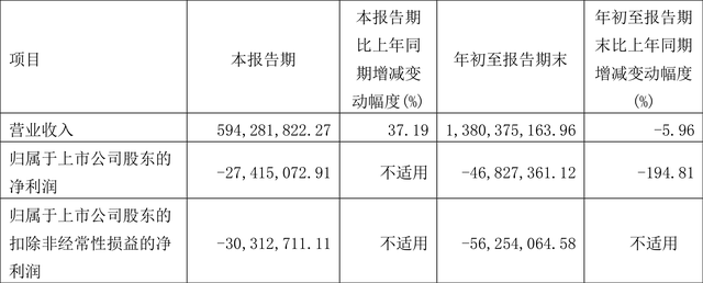 江苏吴中：2023年前三季度亏损4682.74万元