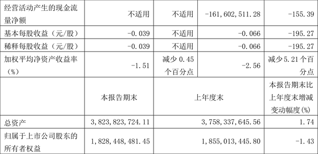 江苏吴中：2023年前三季度亏损4682.74万元