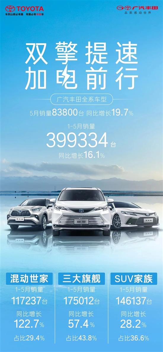 广汽丰田5月仅卖出7.7万台：竟然还涨了