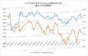 CFTC：Comex白银COT指数比上周减少0.92%，为连续三周下降