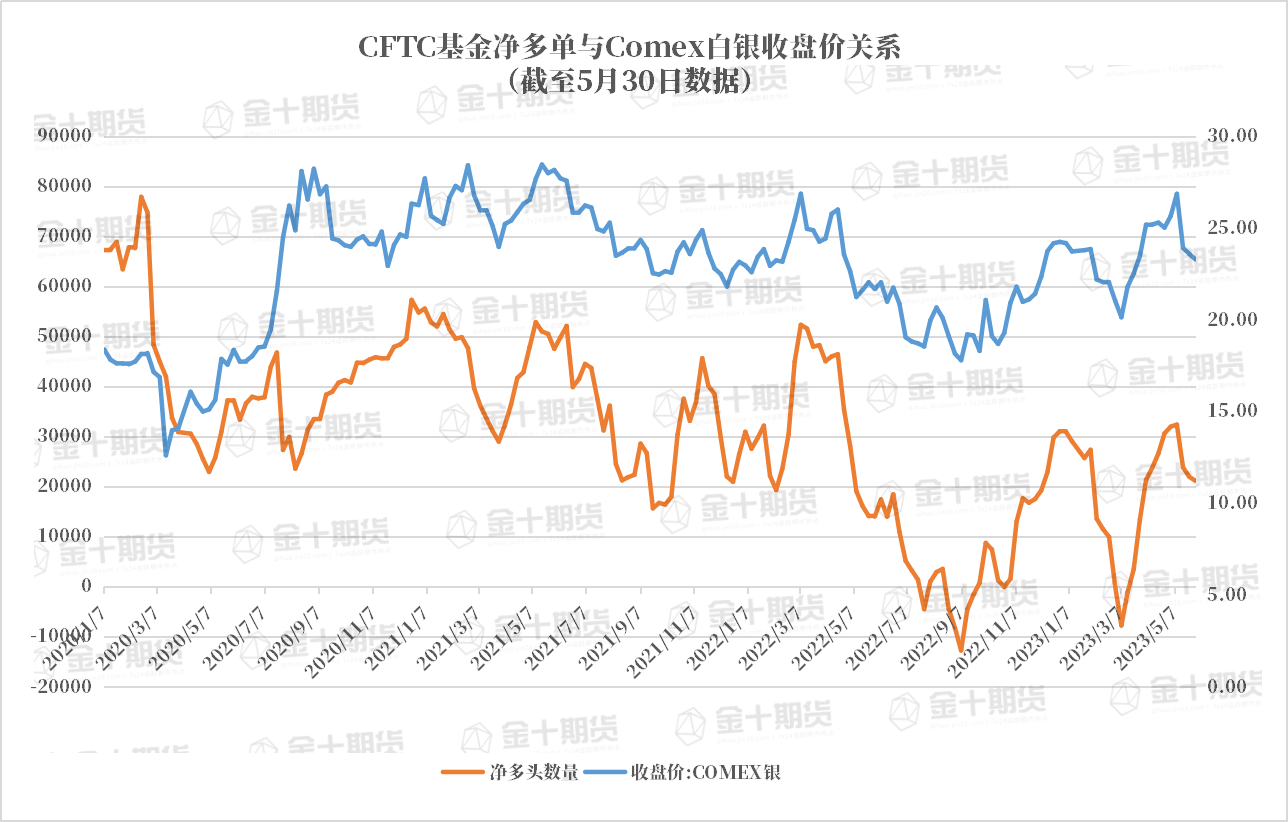 CFTC：Comex白银COT指数比上周减少0.92%，为连续三周下降