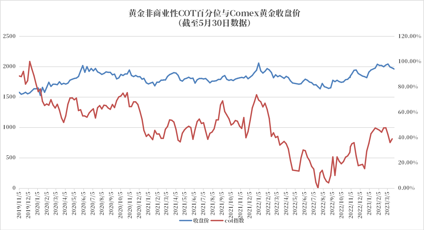 CFTC：Comex黄金COT指数上涨2.85%至38.88%，止住下跌趋势