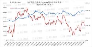 CFTC：Comex黄金COT指数上涨2.85%至38.88%，止住下跌趋势