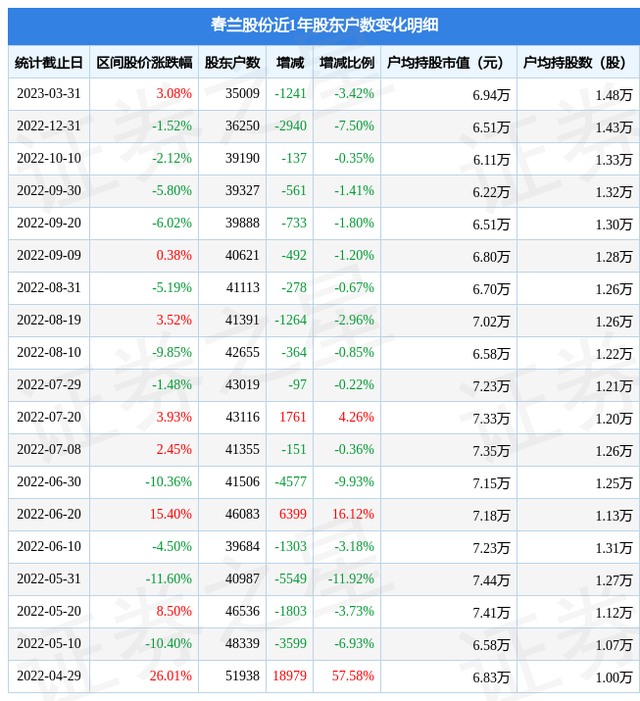 春兰股份(600854)3月31日股东户数3.5万户，较上期减少3.42%