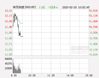 华天科技大幅拉升0.61% 股价创近2个月新高