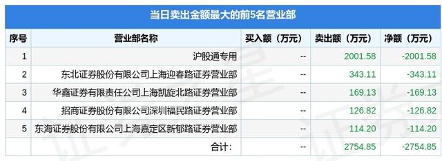 5月23日紫江企业（600210）龙虎榜数据：游资宁波桑田路上榜