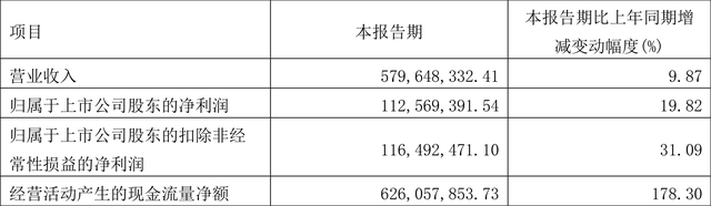 杭州解百：2023年一季度净利润1.13亿元 同比增长19.82%