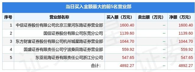 5月23日紫江企业（600210）龙虎榜数据：游资宁波桑田路上榜