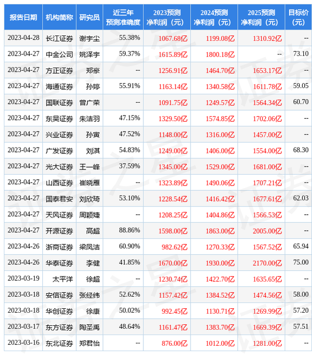 华西证券：给予中国平安买入评级，目标价位66.0元