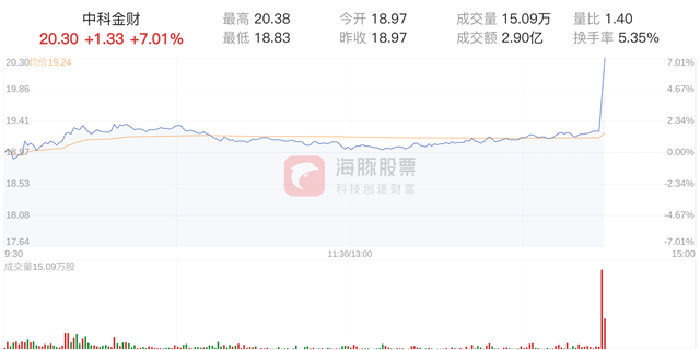中科金财股价快速拉升，3分钟涨速达7.01%