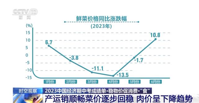 2023中国经济“期中考”成绩如何？三个问题看上半年消费成绩单