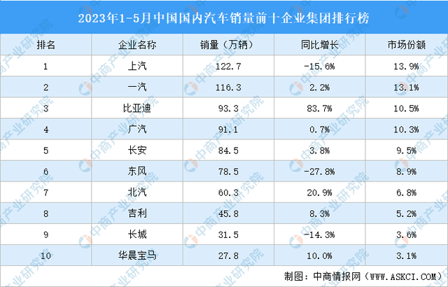 2023年1-5月中国国内汽车销量前十企业集团排行榜