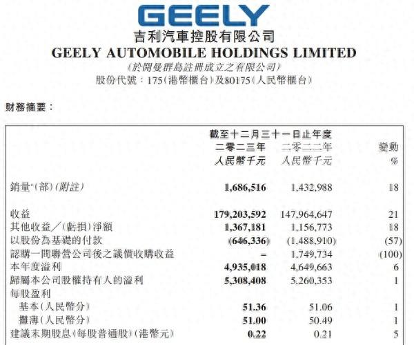 吉利汽车2023年营收1792亿元，今年销量目标190万辆